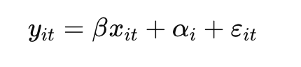 Regression equation for panel data modeling, showing the relationship between outcome (y_it), observed explanatory variables (x_it), unobserved time-invariant effects (α_i), and idiosyncratic error term (ε_it).